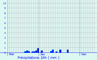 Graphique des précipitations prvues pour Saint-Avre