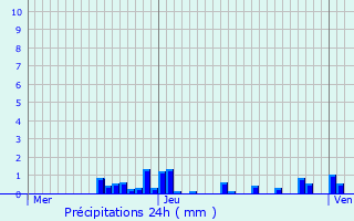 Graphique des précipitations prvues pour Richwiller