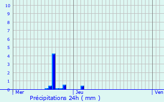 Graphique des précipitations prvues pour Wilmeshof