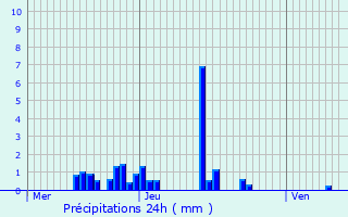 Graphique des précipitations prvues pour Montcel