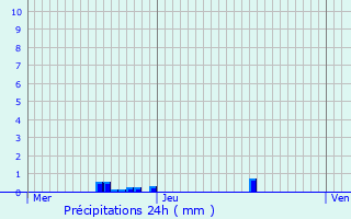 Graphique des précipitations prvues pour Atur