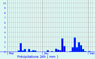 Graphique des précipitations prvues pour Bazoches