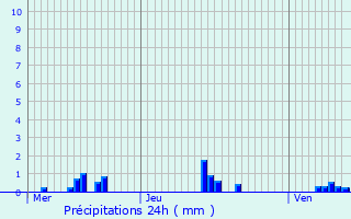 Graphique des précipitations prvues pour Moulins-Engilbert