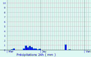 Graphique des précipitations prvues pour Sencenac-Puy-de-Fourches