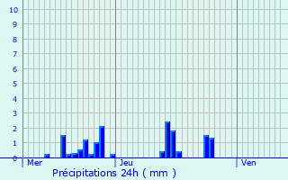 Graphique des précipitations prvues pour Quintal