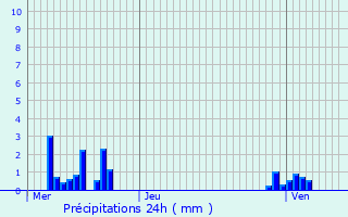 Graphique des précipitations prvues pour Nancy