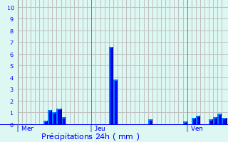 Graphique des précipitations prvues pour Seurre