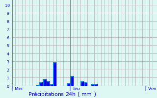 Graphique des précipitations prvues pour Charency-Vezin