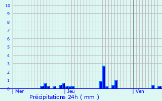 Graphique des précipitations prvues pour Saint-Alban-des-Villards