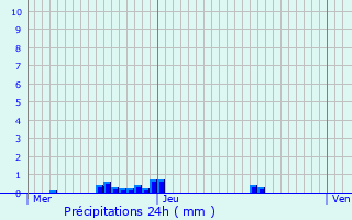 Graphique des précipitations prvues pour La Bachellerie