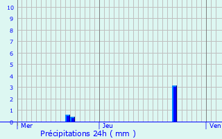 Graphique des précipitations prvues pour Laruns