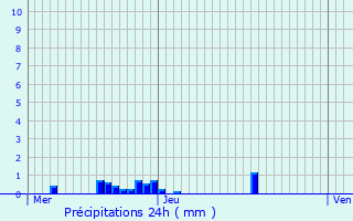 Graphique des précipitations prvues pour Beauregard-de-Terrasson