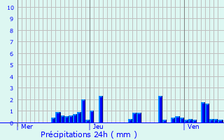 Graphique des précipitations prvues pour Notre-Dame-des-Millires