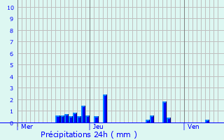 Graphique des précipitations prvues pour Les Arcs 1800