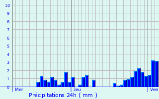 Graphique des précipitations prvues pour Raves