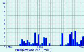 Graphique des précipitations prvues pour Gemaingoutte