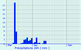 Graphique des précipitations prvues pour Montferrat