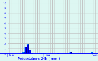 Graphique des précipitations prvues pour Chargey-ls-Gray