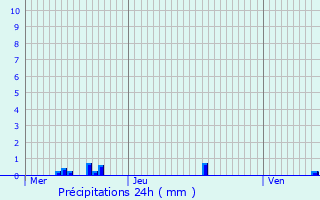 Graphique des précipitations prvues pour Aurouer