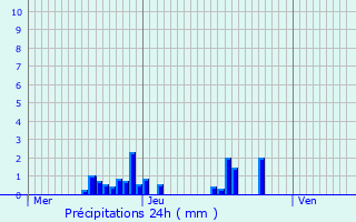 Graphique des précipitations prvues pour Feissons-sur-Isre