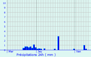 Graphique des précipitations prvues pour Salins-les-Thermes