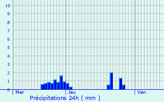 Graphique des précipitations prvues pour La Plagne