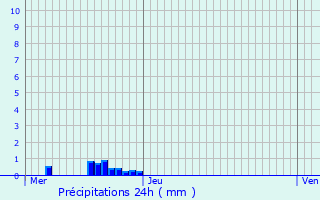 Graphique des précipitations prvues pour Hautefort