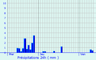 Graphique des précipitations prvues pour Illkirch-Graffenstaden