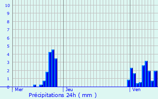 Graphique des précipitations prvues pour Schoenfels