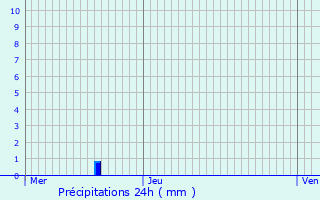 Graphique des précipitations prvues pour Jasses