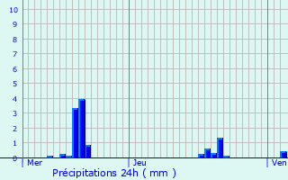 Graphique des précipitations prvues pour Longuyon