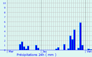 Graphique des précipitations prvues pour Fain-ls-Montbard