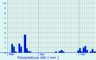 Graphique des précipitations prvues pour Vrcourt