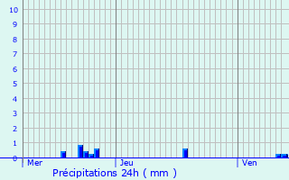 Graphique des précipitations prvues pour Lucenay-ls-Aix