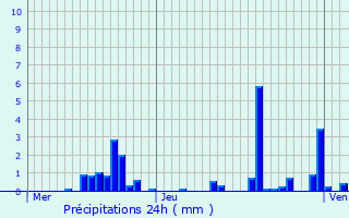 Graphique des précipitations prvues pour Mnil-sur-Belvitte