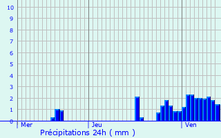 Graphique des précipitations prvues pour Mont-sur-Meurthe