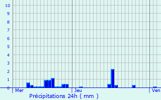 Graphique des précipitations prvues pour Saint-Marcel-en-Marcillat