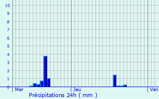 Graphique des précipitations prvues pour Amel-sur-l