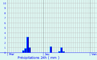 Graphique des précipitations prvues pour Maisons Boussert