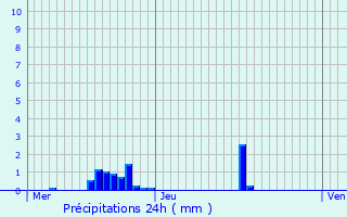 Graphique des précipitations prvues pour Milhac-de-Nontron