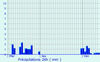 Graphique des précipitations prvues pour Rouvres-la-Chtive