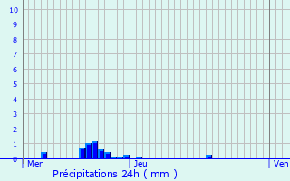 Graphique des précipitations prvues pour Teillots