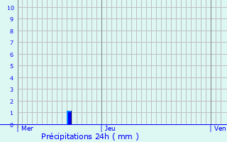 Graphique des précipitations prvues pour Sainte-Engrce