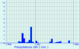 Graphique des précipitations prvues pour Villotte