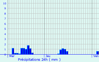 Graphique des précipitations prvues pour Apremont-la-Fort