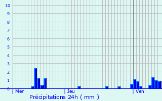 Graphique des précipitations prvues pour Losne