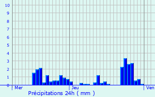 Graphique des précipitations prvues pour Montsauche-les-Settons