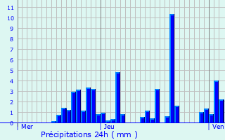Graphique des précipitations prvues pour La Bresse Hohneck
