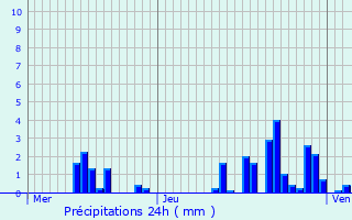 Graphique des précipitations prvues pour Bussy-le-Grand