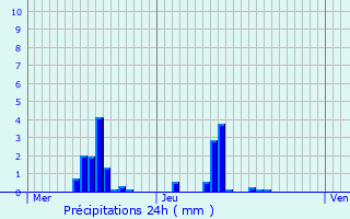 Graphique des précipitations prvues pour Nieder-Merzig